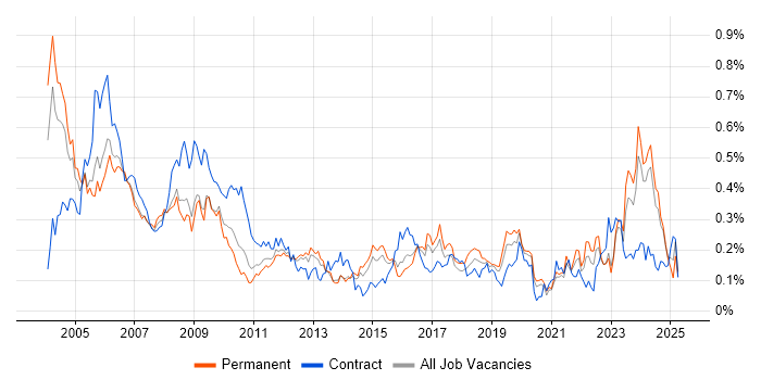 Job vacancy trend for Hardware Engineer in the Midlands Job vacancy trend for Hardware Engineer in the Midlands