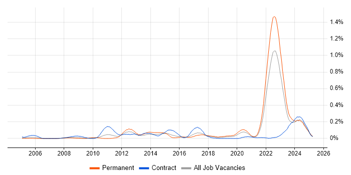 Job vacancy trend for Hardware-in-the-Loop in the Midlands Job vacancy trend for Hardware-in-the-Loop in the Midlands
