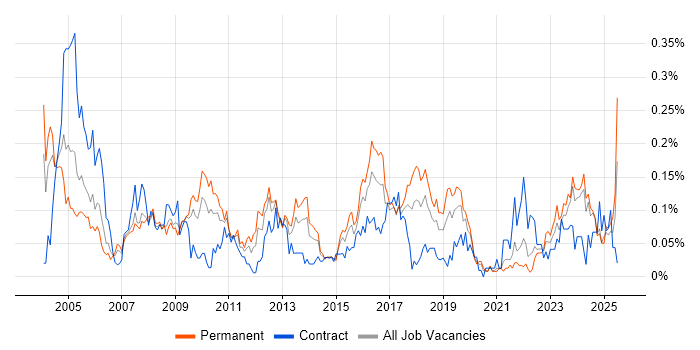 Job vacancy trend for Hardware Maintenance in the Midlands Job vacancy trend for Hardware Maintenance in the Midlands