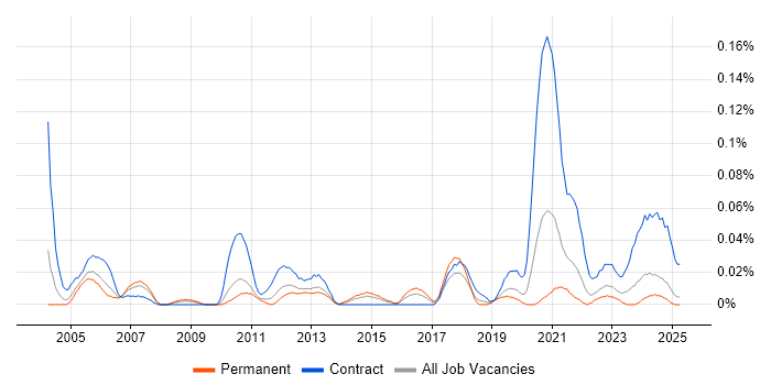 Job vacancy trend for Hardware Technician in the Midlands Job vacancy trend for Hardware Technician in the Midlands