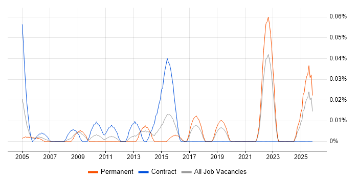 Hazard Analysis job vacancy trend in the Midlands