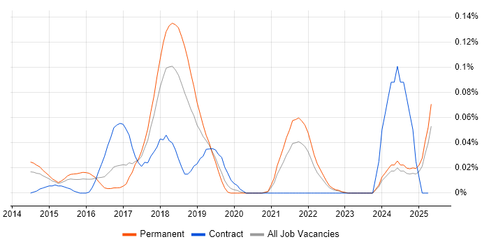 Job vacancy trend for Hazelcast in the Midlands Job vacancy trend for Hazelcast in the Midlands