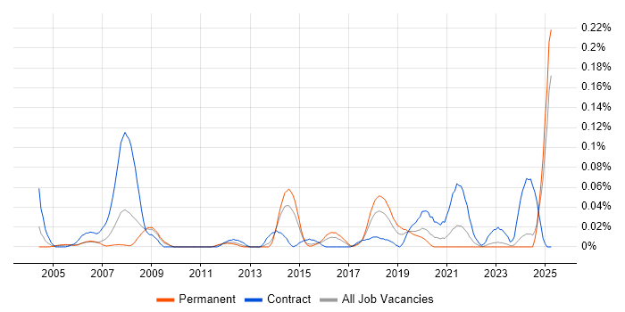 Job vacancy trend for HAZOP in the Midlands Job vacancy trend for HAZOP in the Midlands