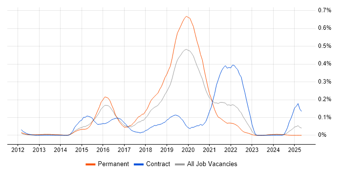 Job vacancy trend for HBase in the Midlands Job vacancy trend for HBase in the Midlands