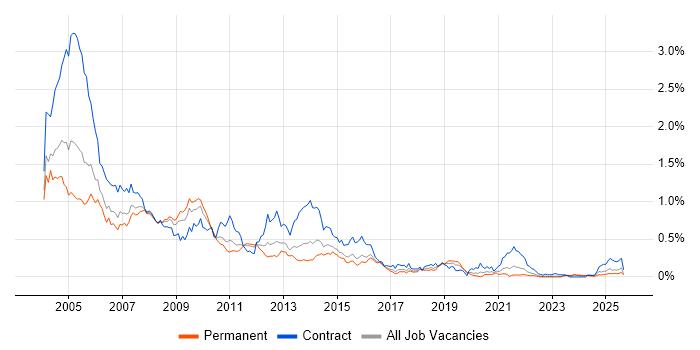 HCL Notes job vacancy trend in the Midlands HCL Notes job vacancy trend in the Midlands