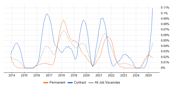 Job vacancy trend for HDInsight in the Midlands Job vacancy trend for HDInsight in the Midlands