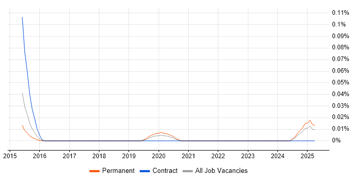 Job vacancy trend for Head of Agile Delivery in the Midlands Job vacancy trend for Head of Agile Delivery in the Midlands