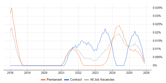 Head of AI job vacancy trend in the Midlands