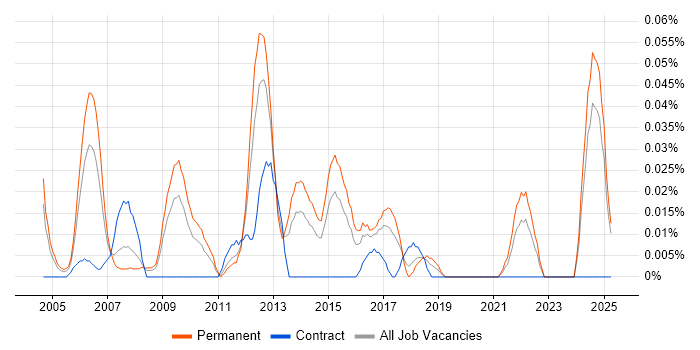 Job vacancy trend for Head of Analysis in the Midlands Job vacancy trend for Head of Analysis in the Midlands