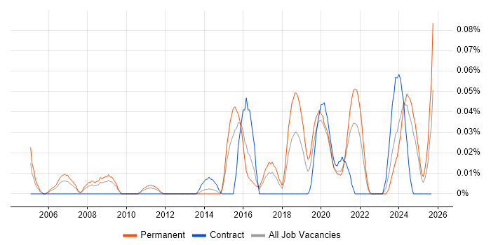 Head of Analytics job vacancy trend in the Midlands Head of Analytics job vacancy trend in the Midlands
