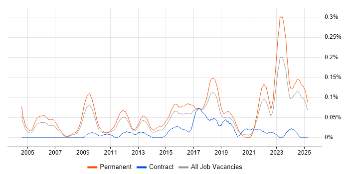Job vacancy trend for Head of Architecture in the Midlands Job vacancy trend for Head of Architecture in the Midlands