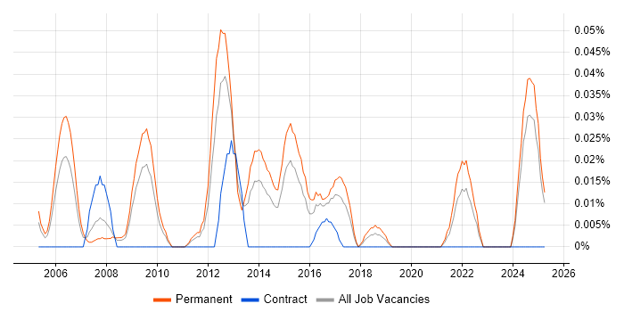 Job vacancy trend for Head of Business Analysis in the Midlands Job vacancy trend for Head of Business Analysis in the Midlands