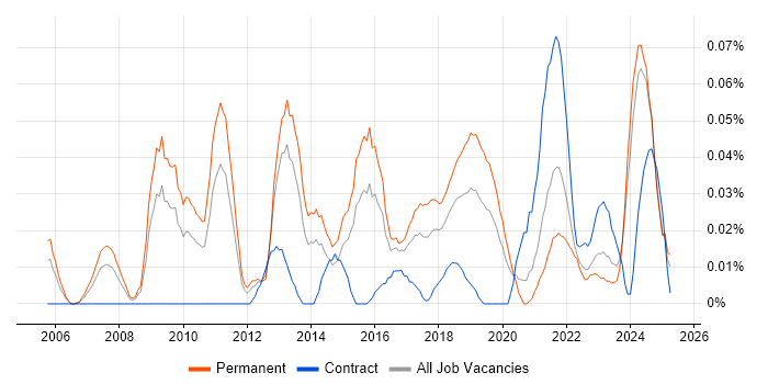 Job vacancy trend for Head of Business Intelligence in the Midlands Job vacancy trend for Head of Business Intelligence in the Midlands