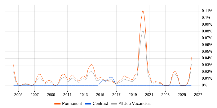 Head of Business Systems job vacancy trend in the Midlands