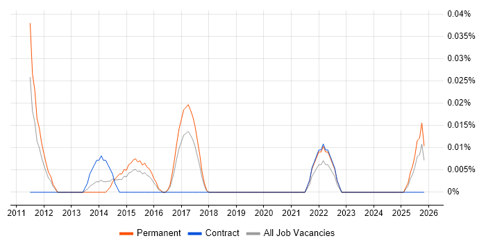 Head of Business Transformation job vacancy trend in the Midlands
