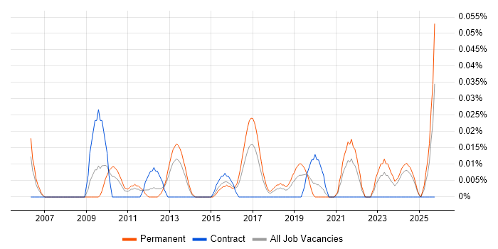 Head of Compliance job vacancy trend in the Midlands