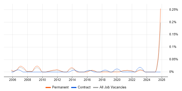 Head of CRM job vacancy trend in the Midlands