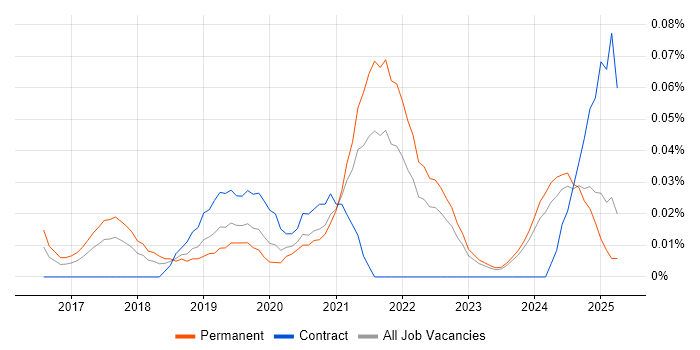 Job vacancy trend for Head of Cybersecurity in the Midlands Job vacancy trend for Head of Cybersecurity in the Midlands