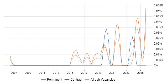 Head of Data Analytics job vacancy trend in the Midlands