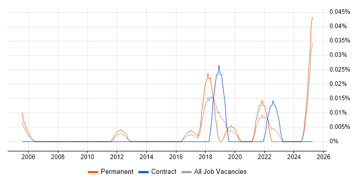 Job vacancy trend for Head of Data Architecture in the Midlands Job vacancy trend for Head of Data Architecture in the Midlands