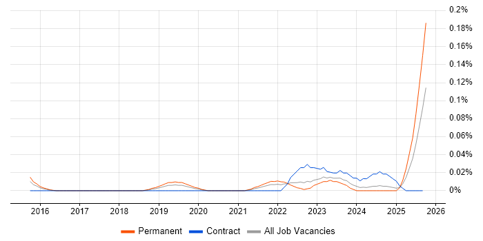 Head of Data Science job vacancy trend in the Midlands Head of Data Science job vacancy trend in the Midlands