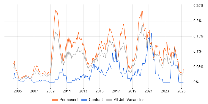 Job vacancy trend for Head of Development in the Midlands Job vacancy trend for Head of Development in the Midlands