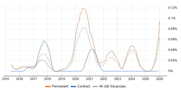 Head of DevOps job vacancy trend in the Midlands