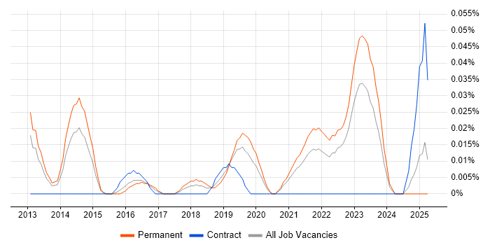 Job vacancy trend for Head of Digital Transformation in the Midlands Job vacancy trend for Head of Digital Transformation in the Midlands