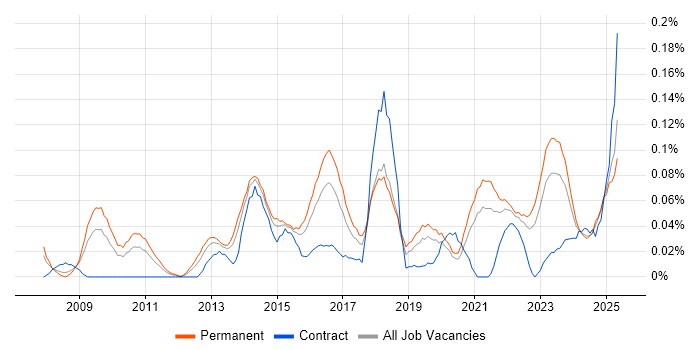 Job vacancy trend for Head of Digital in the Midlands