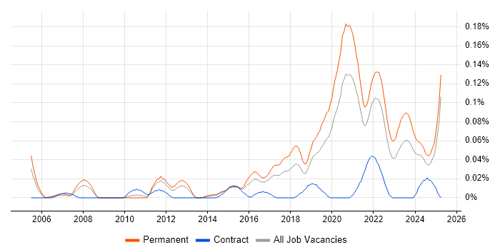 Job vacancy trend for Head of Engineering in the Midlands Job vacancy trend for Head of Engineering in the Midlands