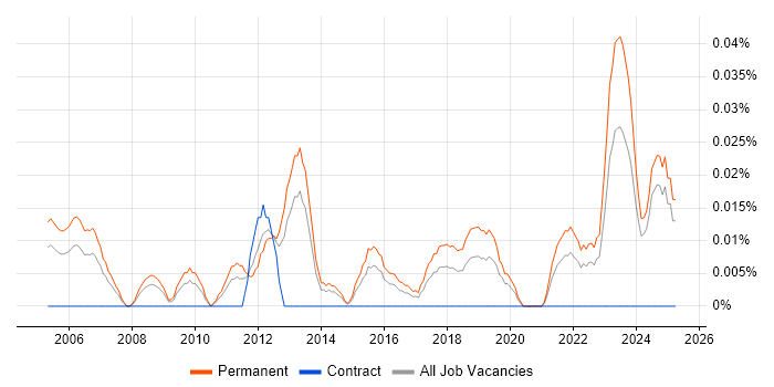 Job vacancy trend for Head of Enterprise Architecture in the Midlands Job vacancy trend for Head of Enterprise Architecture in the Midlands
