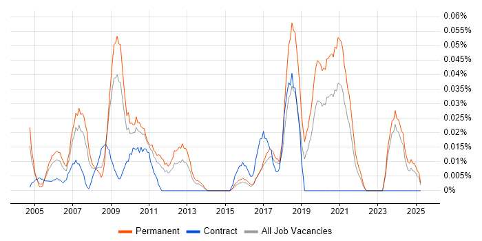 Job vacancy trend for Head of ICT in the Midlands Job vacancy trend for Head of ICT in the Midlands