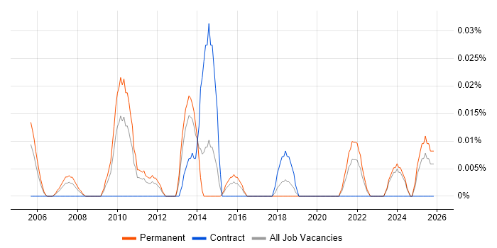 Head of Implementation job vacancy trend in the Midlands