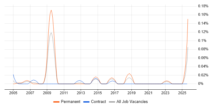 Job vacancy trend for Head of Information Management in the Midlands Job vacancy trend for Head of Information Management in the Midlands