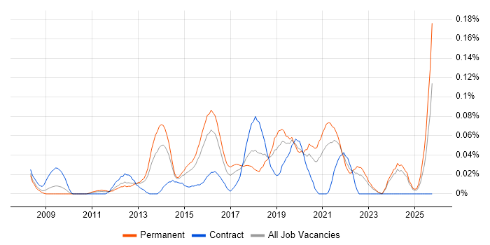 Head of Information Security job vacancy trend in the Midlands