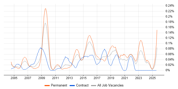 Job vacancy trend for Head of Information in the Midlands