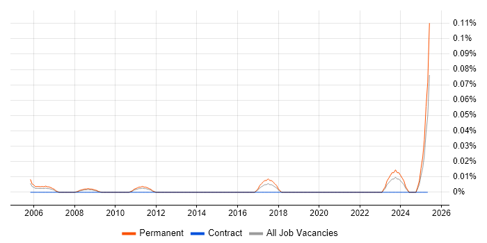 Job vacancy trend for Head of Infrastructure Architecture in the Midlands Job vacancy trend for Head of Infrastructure Architecture in the Midlands