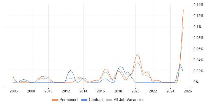 Job vacancy trend for Head of IT Security in the Midlands Job vacancy trend for Head of IT Security in the Midlands