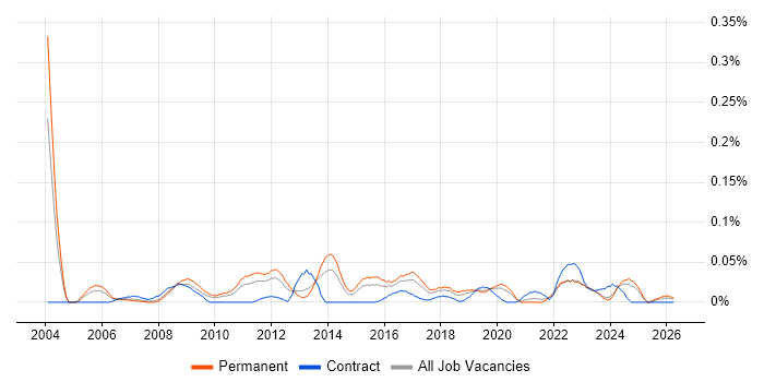 Head of IT Services job vacancy trend in the Midlands