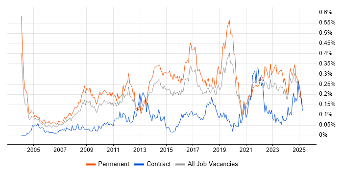 Job vacancy trend for Head of IT in the Midlands Job vacancy trend for Head of IT in the Midlands