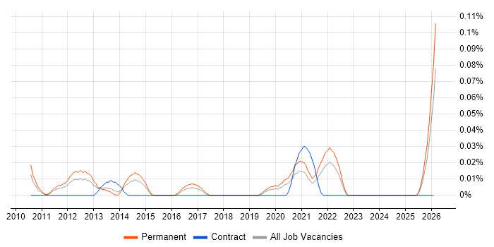 Head of Mobile job vacancy trend in the Midlands