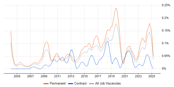 Job vacancy trend for Head of Operations in the Midlands Job vacancy trend for Head of Operations in the Midlands