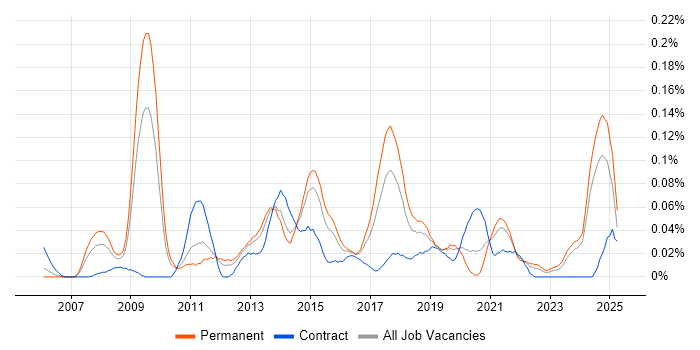 Job vacancy trend for Head of PMO in the Midlands Job vacancy trend for Head of PMO in the Midlands