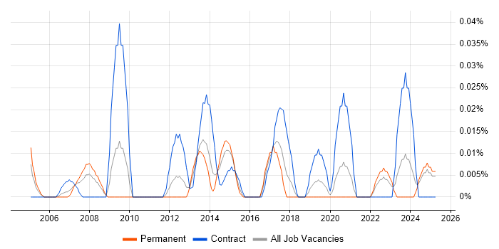 Job vacancy trend for Head of Procurement in the Midlands Job vacancy trend for Head of Procurement in the Midlands