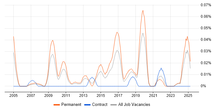Job vacancy trend for Head of Project Delivery in the Midlands Job vacancy trend for Head of Project Delivery in the Midlands