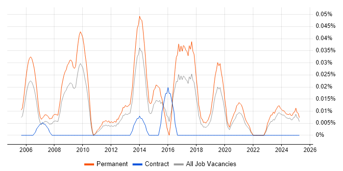 Job vacancy trend for Head of Project Management in the Midlands Job vacancy trend for Head of Project Management in the Midlands