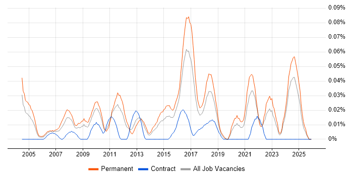 Head of Projects job vacancy trend in the Midlands