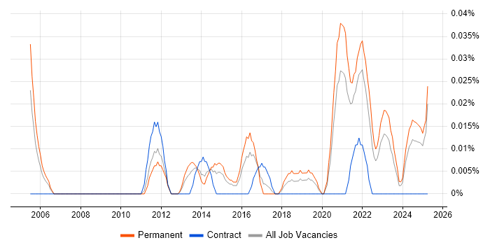 Job vacancy trend for Head of QA in the Midlands Job vacancy trend for Head of QA in the Midlands