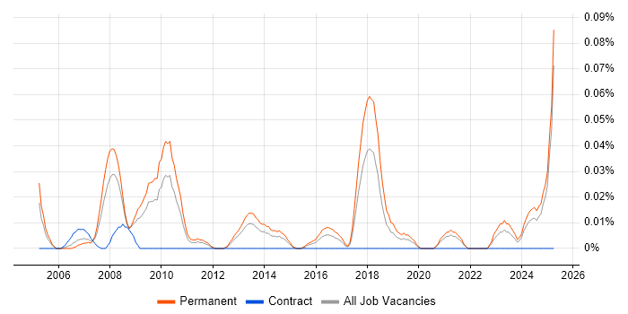 Job vacancy trend for Head of Sales in the Midlands Job vacancy trend for Head of Sales in the Midlands
