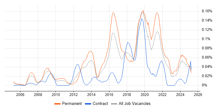 Job vacancy trend for Head of Security in the Midlands Job vacancy trend for Head of Security in the Midlands
